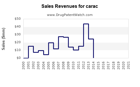 Drug Sales Revenue Trends for carac