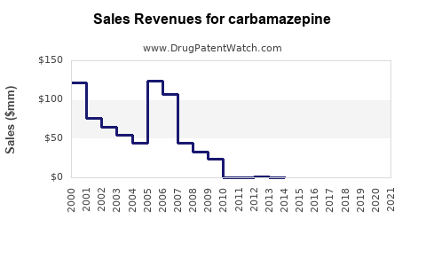 Drug Sales Revenue Trends for carbamazepine