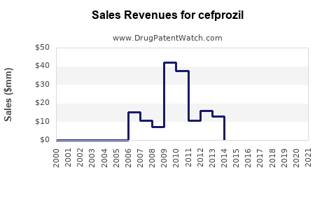 Drug Sales Revenue Trends for cefprozil