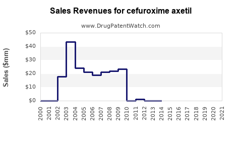Drug Sales Revenue Trends for cefuroxime axetil