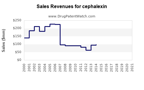 Drug Sales Revenue Trends for cephalexin