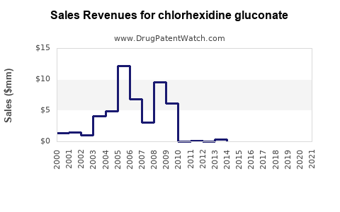 Drug Sales Revenue Trends for chlorhexidine gluconate