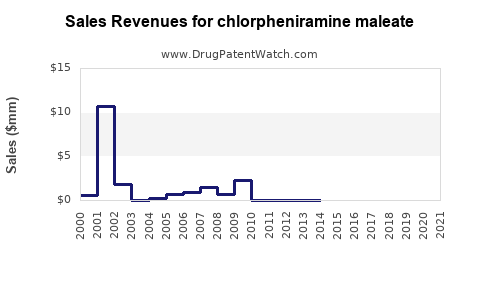 Drug Sales Revenue Trends for chlorpheniramine maleate