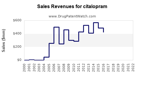 Drug Sales Revenue Trends for citalopram
