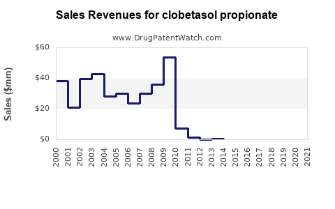 Drug Sales Revenue Trends for clobetasol propionate