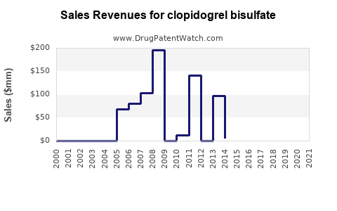 Drug Sales Revenue Trends for clopidogrel bisulfate
