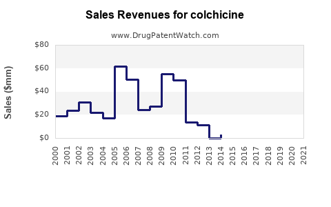 Drug Sales Revenue Trends for colchicine
