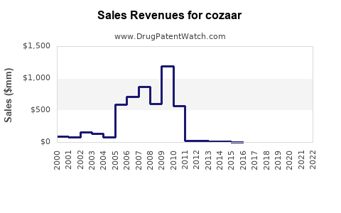 Drug Sales Revenue Trends for cozaar