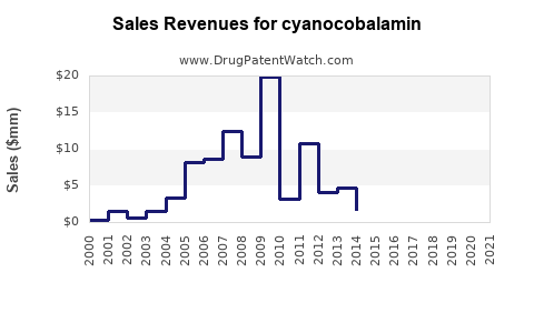Drug Sales Revenue Trends for cyanocobalamin