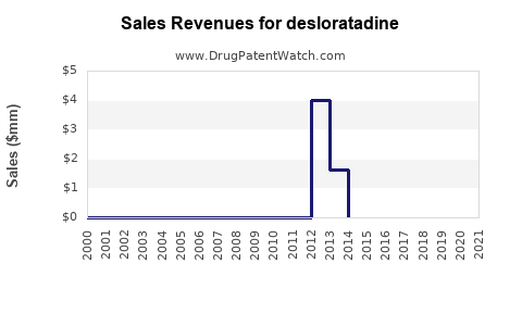 Drug Sales Revenue Trends for desloratadine