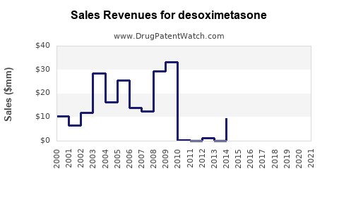 Drug Sales Revenue Trends for desoximetasone