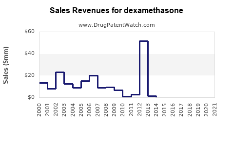 Drug Sales Revenue Trends for dexamethasone
