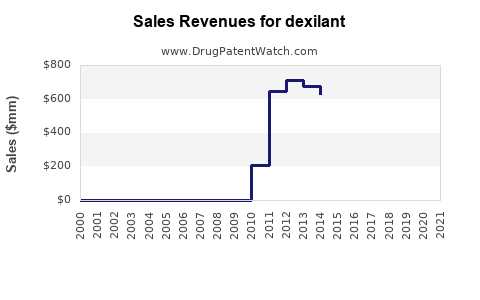 Drug Sales Revenue Trends for dexilant
