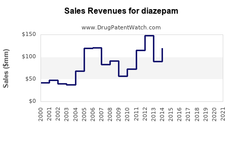 Drug Sales Revenue Trends for diazepam