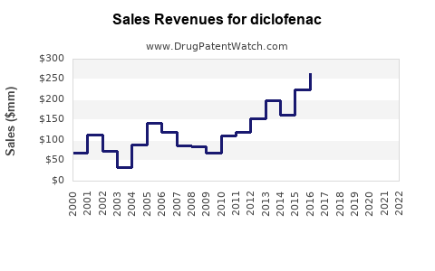 Drug Sales Revenue Trends for diclofenac