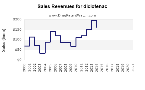 Drug Sales Revenue Trends for diclofenac