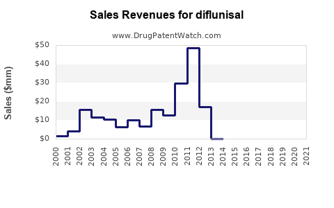 Drug Sales Revenue Trends for diflunisal