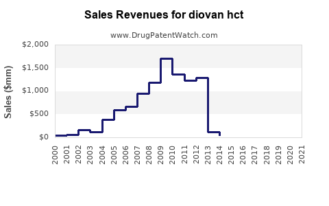 Drug Sales Revenue Trends for diovan hct