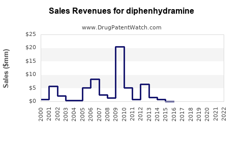 Drug Sales Revenue Trends for diphenhydramine