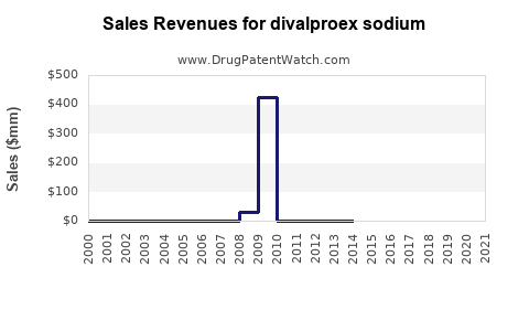 Drug Sales Revenue Trends for divalproex sodium