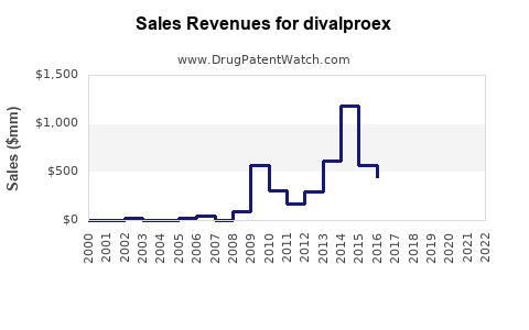 Drug Sales Revenue Trends for divalproex