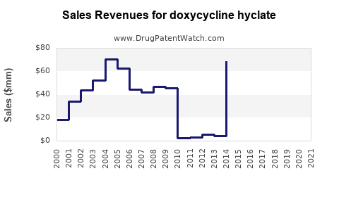 Drug Sales Revenue Trends for doxycycline hyclate