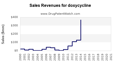 Drug Sales Revenue Trends for doxycycline