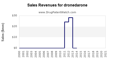 Drug Sales Revenue Trends for dronedarone