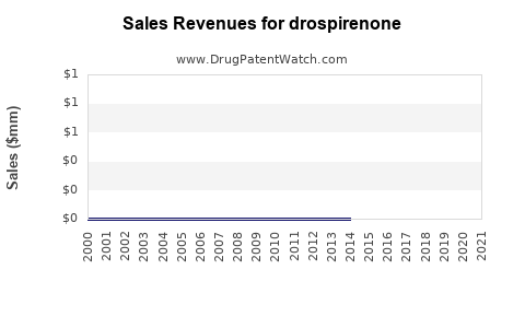 Drug Sales Revenue Trends for drospirenone