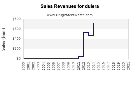 Drug Sales Revenue Trends for dulera