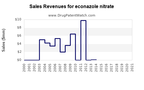 Drug Sales Revenue Trends for econazole nitrate
