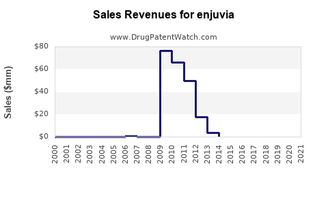 Drug Sales Revenue Trends for enjuvia