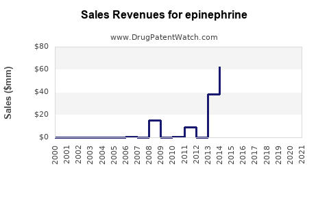 Drug Sales Revenue Trends for epinephrine