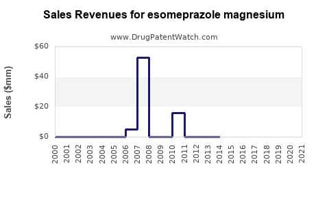 Drug Sales Revenue Trends for esomeprazole magnesium
