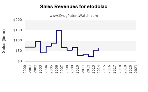 Drug Sales Revenue Trends for etodolac