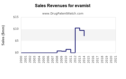 Drug Sales Revenue Trends for evamist