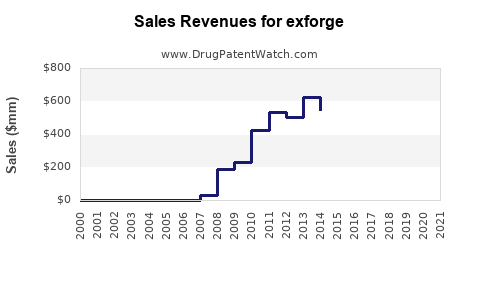 Drug Sales Revenue Trends for exforge