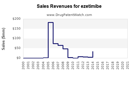 Drug Sales Revenue Trends for ezetimibe