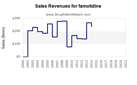 Drug Sales Revenue Trends for famotidine