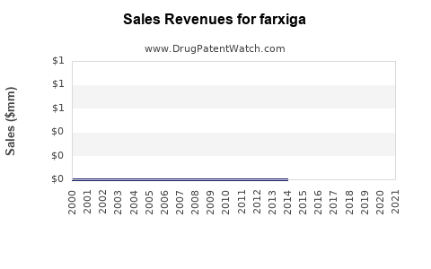 Drug Sales Revenue Trends for farxiga