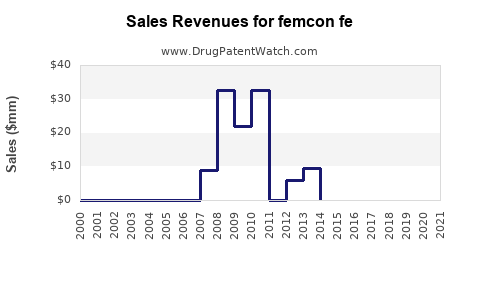 Drug Sales Revenue Trends for femcon fe
