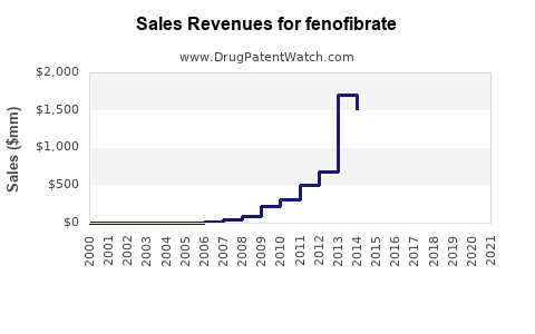 Drug Sales Revenue Trends for fenofibrate