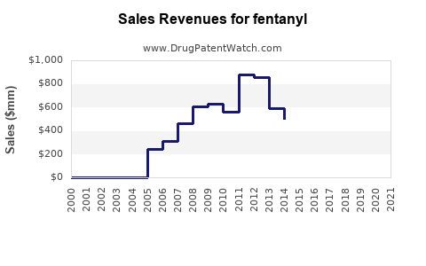 Drug Sales Revenue Trends for fentanyl
