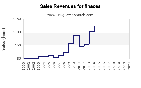 Drug Sales Revenue Trends for finacea