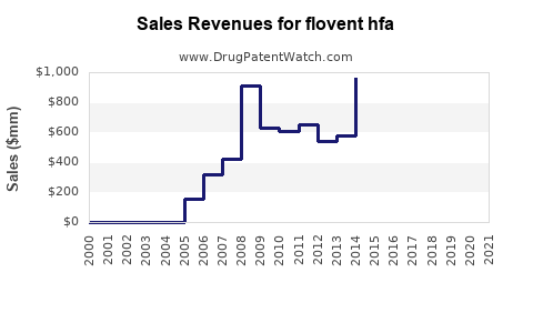 Drug Sales Revenue Trends for flovent hfa