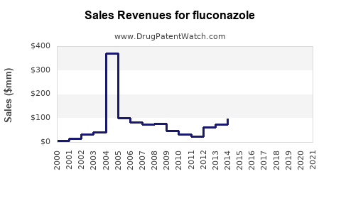 Drug Sales Revenue Trends for fluconazole