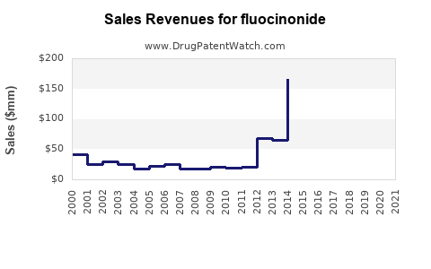 Drug Sales Revenue Trends for fluocinonide