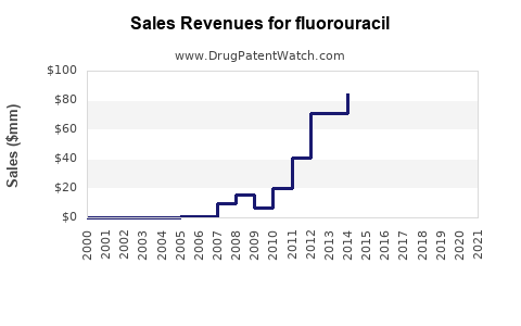 Drug Sales Revenue Trends for fluorouracil