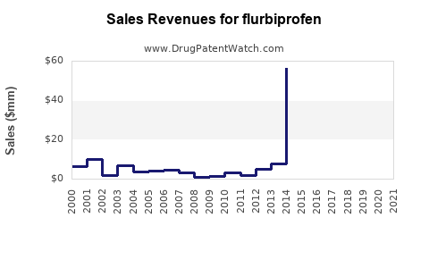 Drug Sales Revenue Trends for flurbiprofen