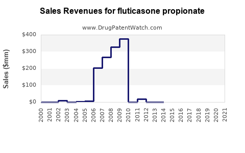 Drug Sales Revenue Trends for fluticasone propionate
